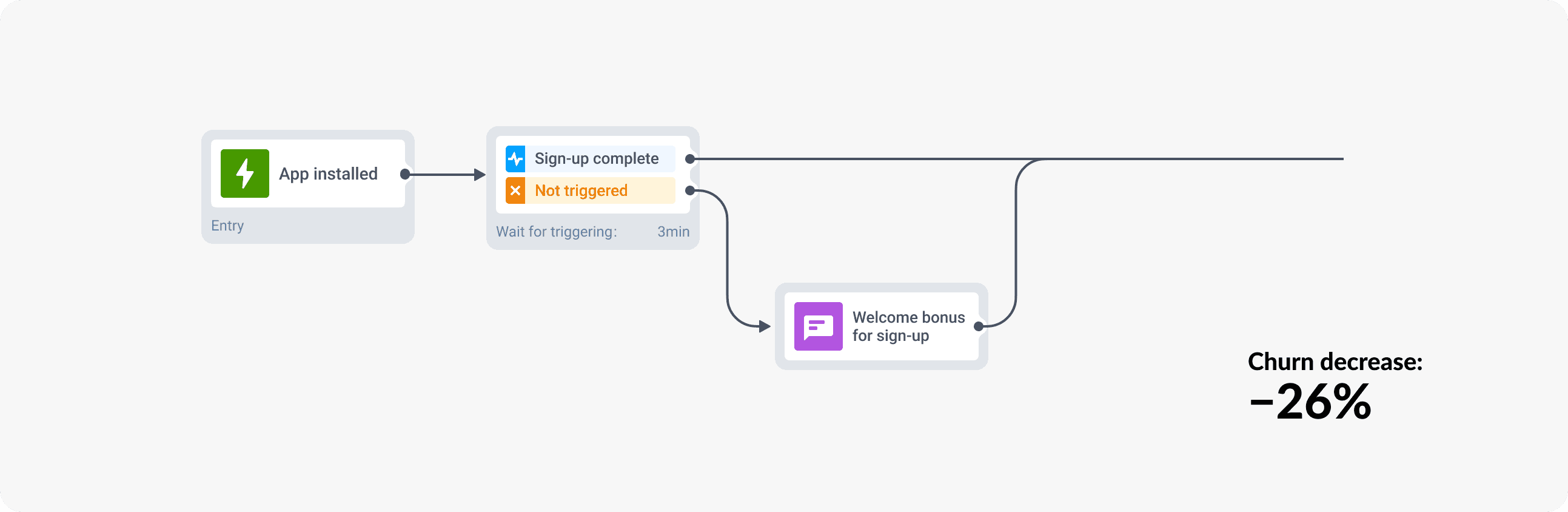 Churn prevention campaign by justDice